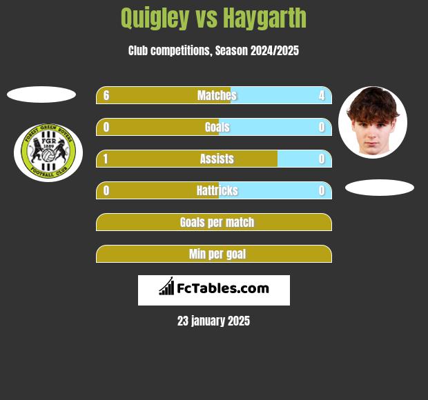 Quigley vs Haygarth h2h player stats