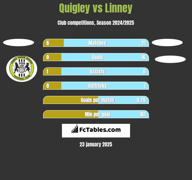 Quigley vs Linney h2h player stats