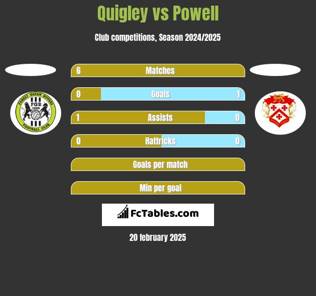 Quigley vs Powell h2h player stats