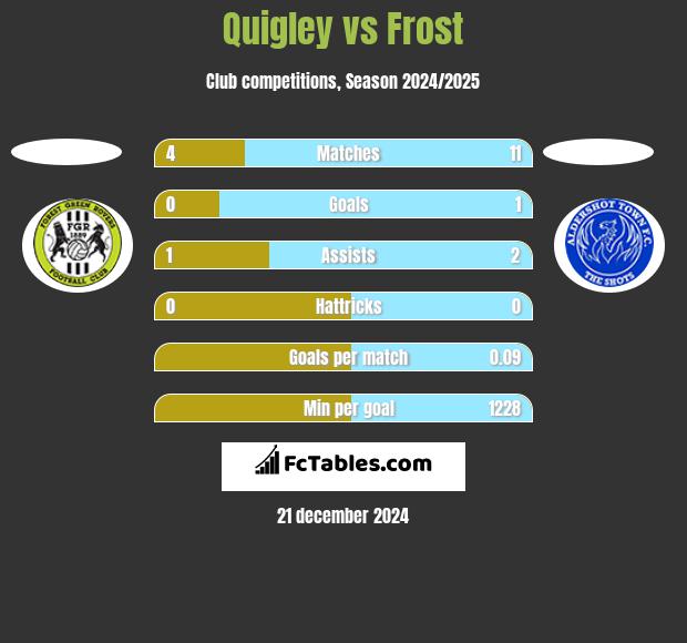 Quigley vs Frost h2h player stats