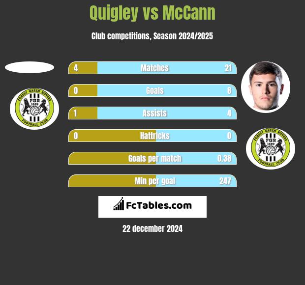 Quigley vs McCann h2h player stats