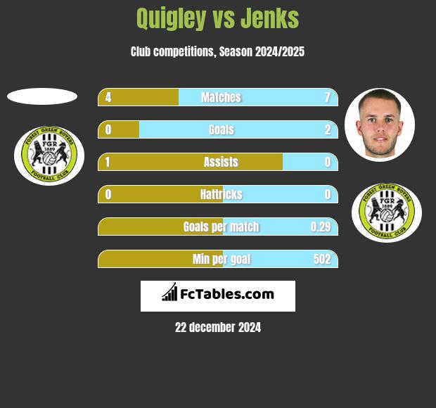 Quigley vs Jenks h2h player stats