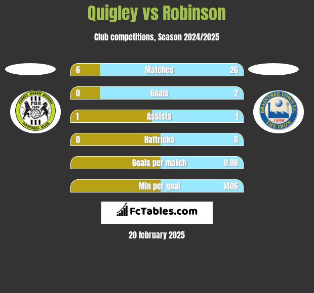 Quigley vs Robinson h2h player stats