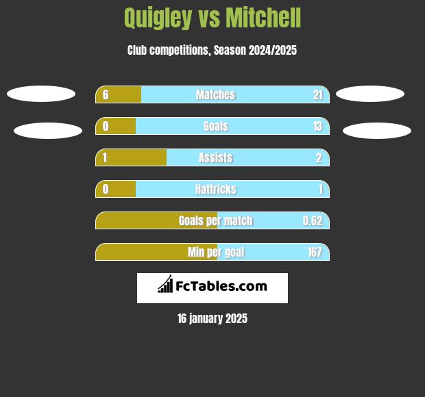 Quigley vs Mitchell h2h player stats