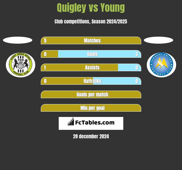 Quigley vs Young h2h player stats