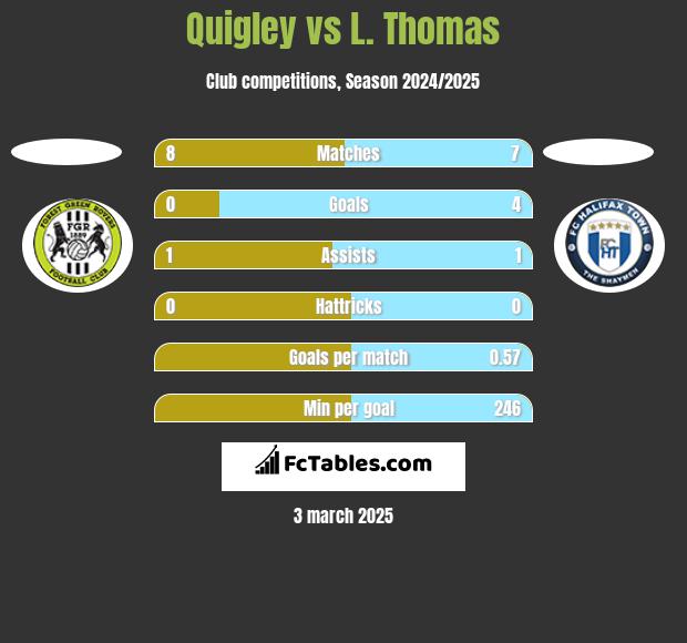 Quigley vs L. Thomas h2h player stats