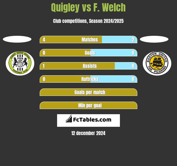 Quigley vs F. Welch h2h player stats