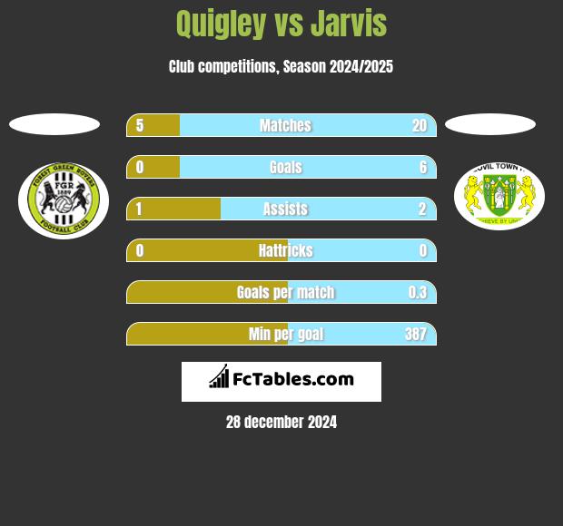 Quigley vs Jarvis h2h player stats