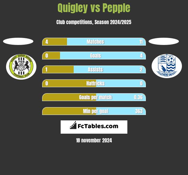 Quigley vs Pepple h2h player stats