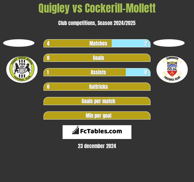 Quigley vs Cockerill-Mollett h2h player stats