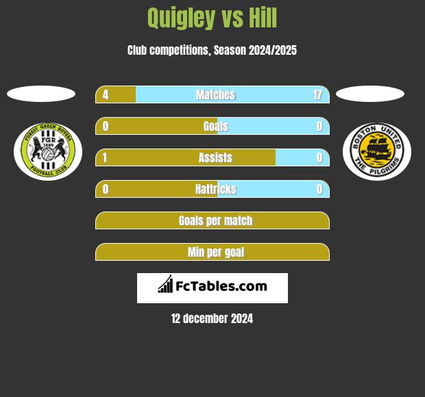 Quigley vs Hill h2h player stats