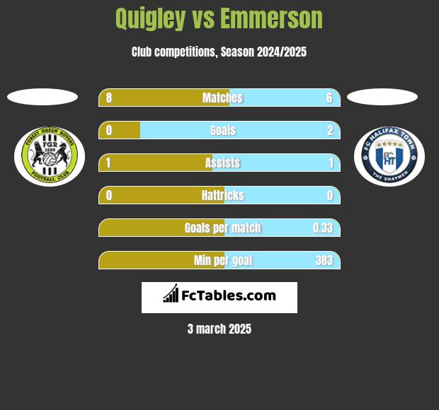 Quigley vs Emmerson h2h player stats