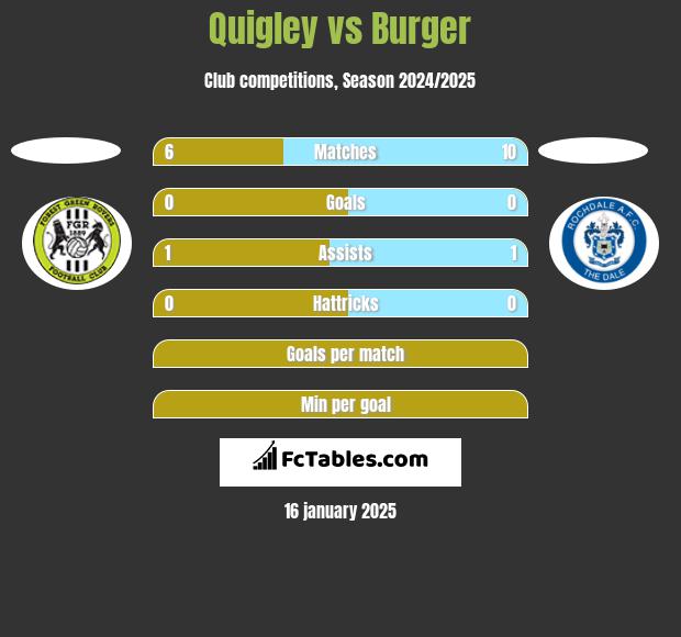 Quigley vs Burger h2h player stats