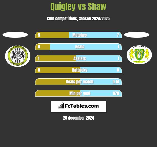 Quigley vs Shaw h2h player stats