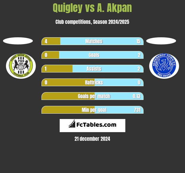 Quigley vs A. Akpan h2h player stats