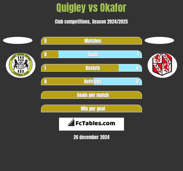 Quigley vs Okafor h2h player stats