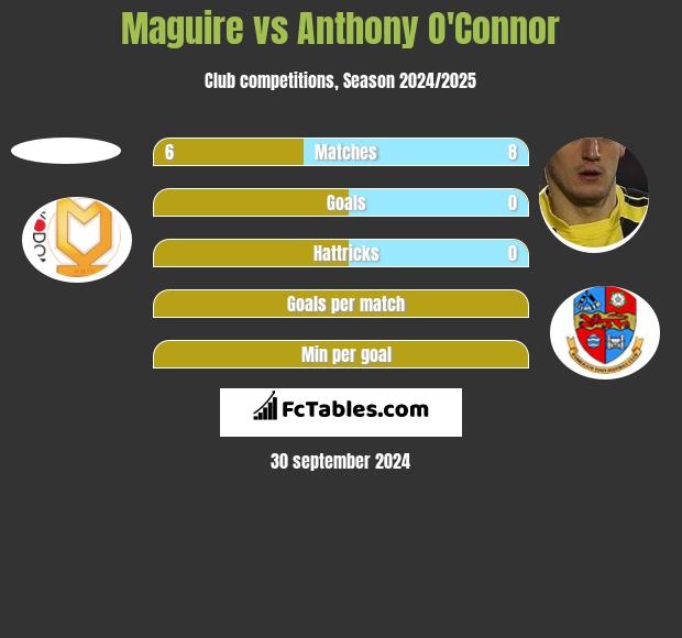 Maguire vs Anthony O'Connor h2h player stats