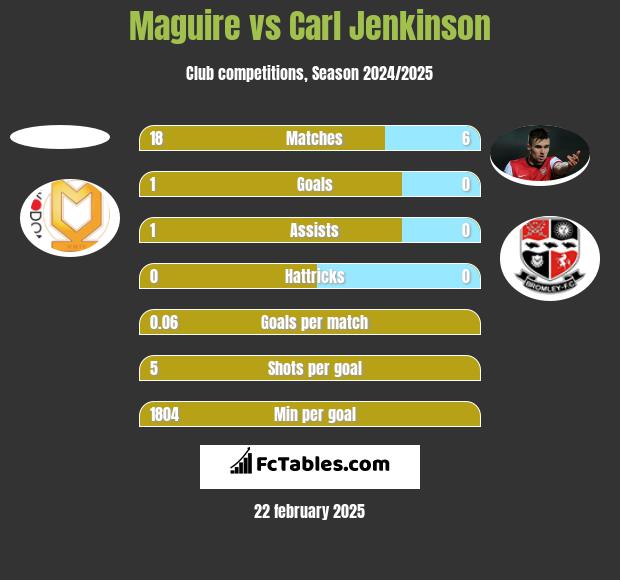 Maguire vs Carl Jenkinson h2h player stats