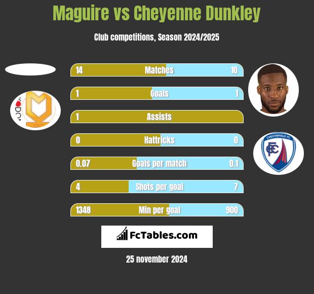 Maguire vs Cheyenne Dunkley h2h player stats