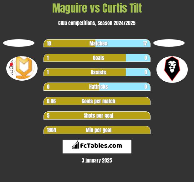 Maguire vs Curtis Tilt h2h player stats