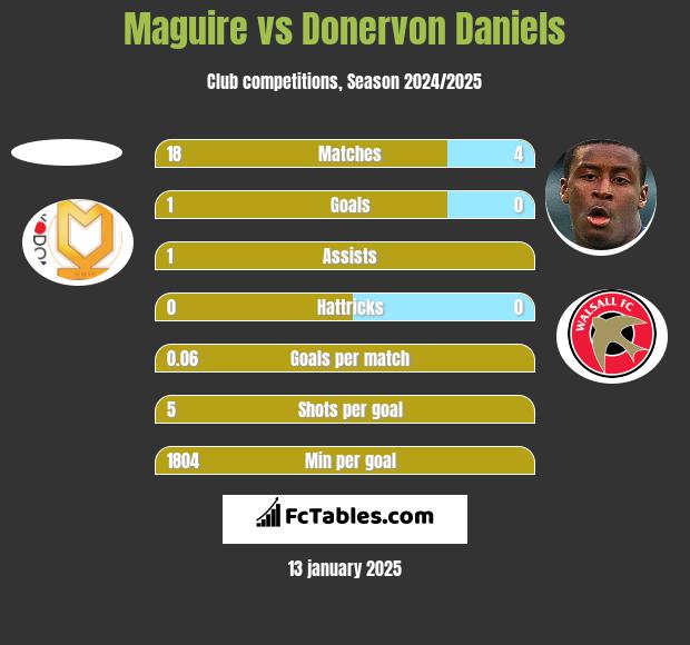 Maguire vs Donervon Daniels h2h player stats