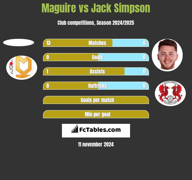 Maguire vs Jack Simpson h2h player stats