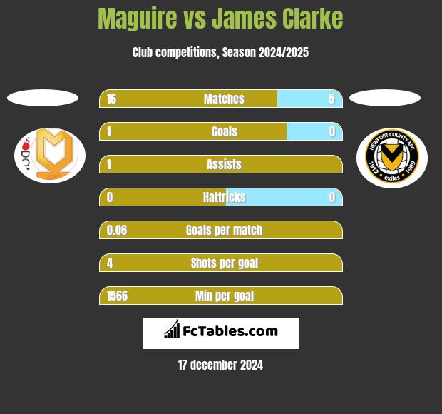 Maguire vs James Clarke h2h player stats