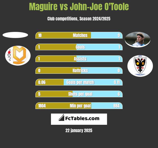 Maguire vs John-Joe O'Toole h2h player stats