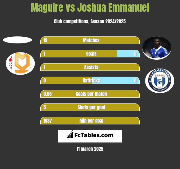 Maguire vs Joshua Emmanuel h2h player stats