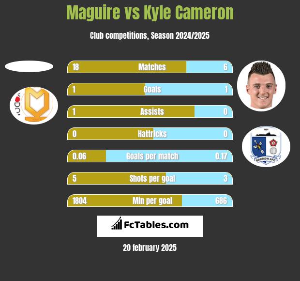 Maguire vs Kyle Cameron h2h player stats