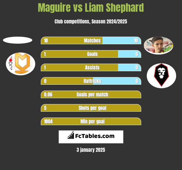 Maguire vs Liam Shephard h2h player stats