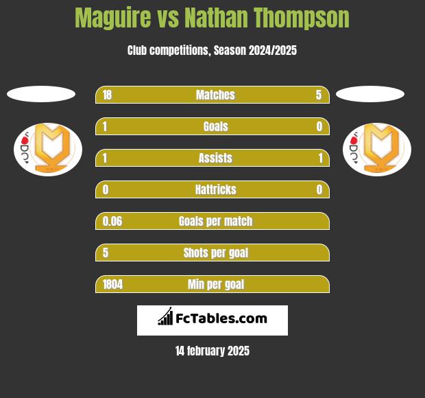 Maguire vs Nathan Thompson h2h player stats