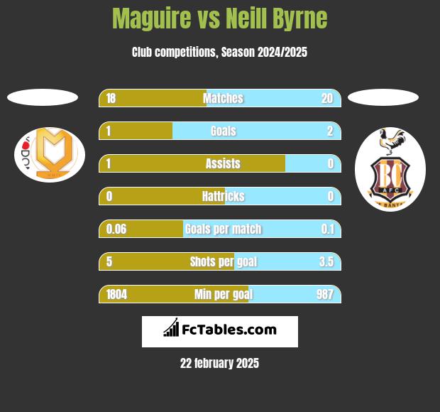 Maguire vs Neill Byrne h2h player stats