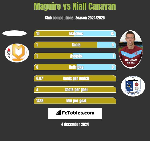 Maguire vs Niall Canavan h2h player stats