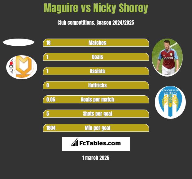 Maguire vs Nicky Shorey h2h player stats