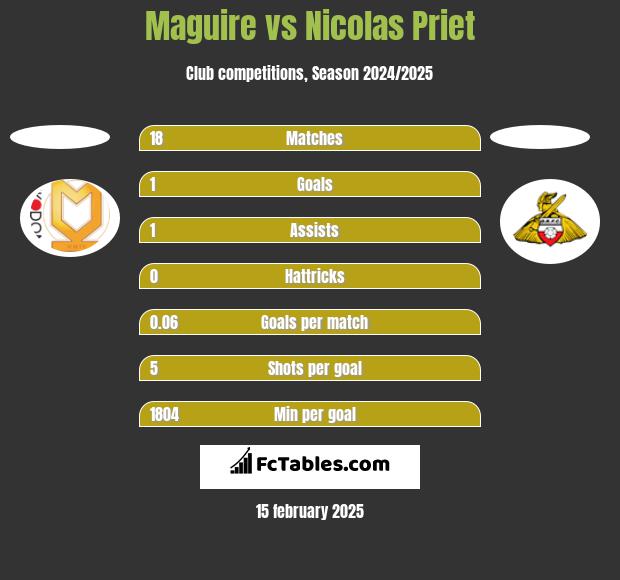 Maguire vs Nicolas Priet h2h player stats