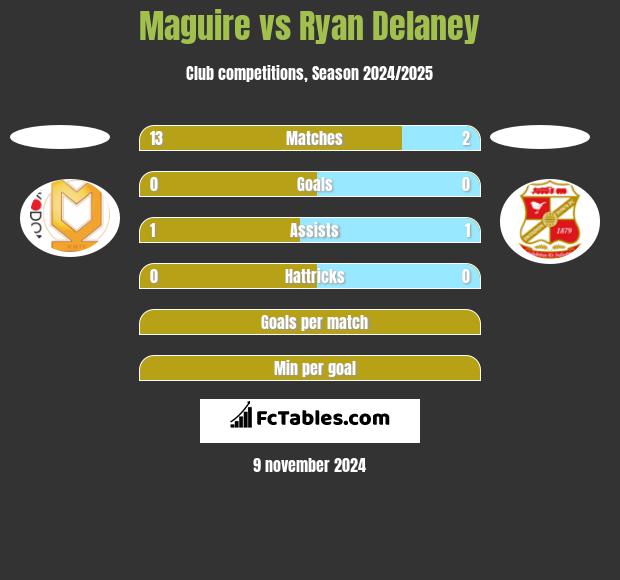 Maguire vs Ryan Delaney h2h player stats