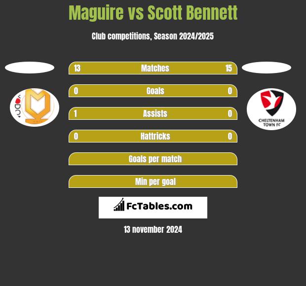 Maguire vs Scott Bennett h2h player stats