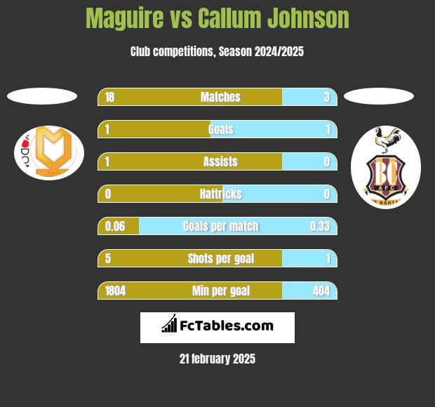 Maguire vs Callum Johnson h2h player stats