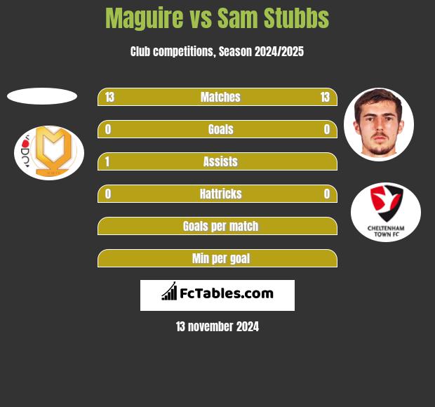 Maguire vs Sam Stubbs h2h player stats