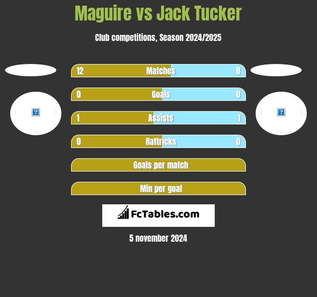 Maguire vs Jack Tucker h2h player stats