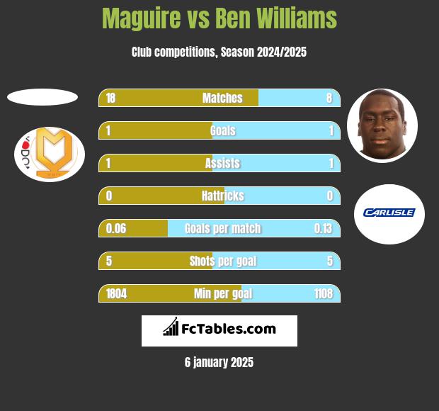 Maguire vs Ben Williams h2h player stats