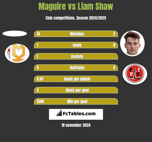 Maguire vs Liam Shaw h2h player stats