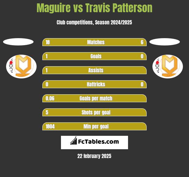 Maguire vs Travis Patterson h2h player stats