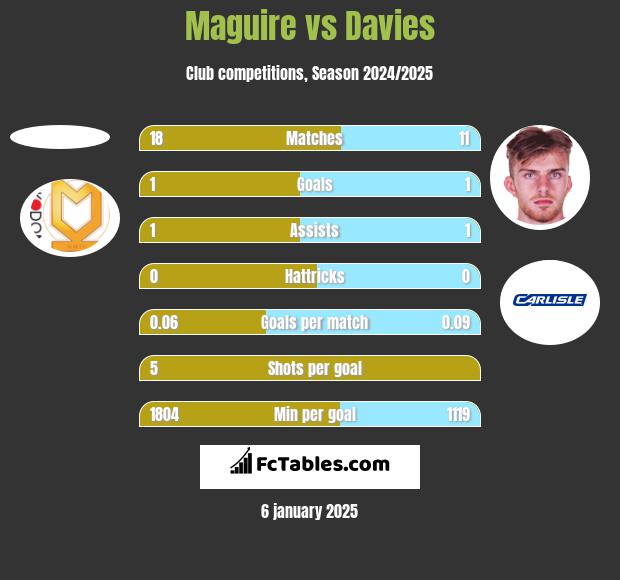 Maguire vs Davies h2h player stats