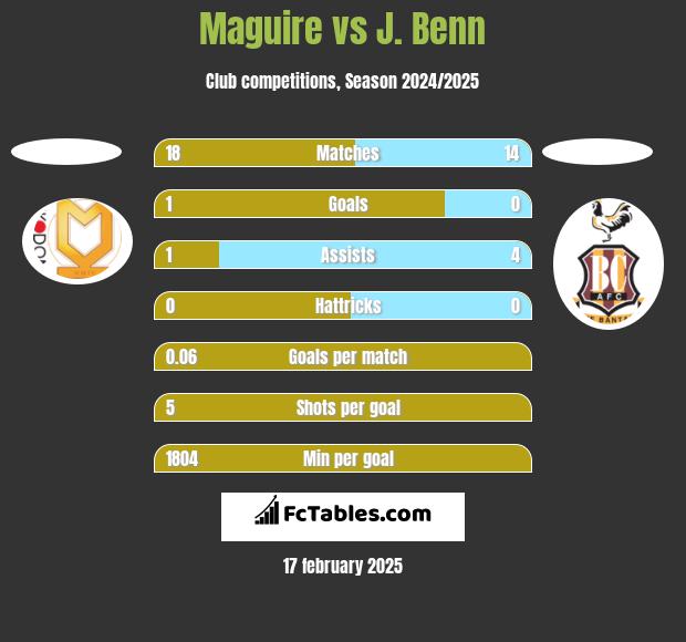 Maguire vs J. Benn h2h player stats