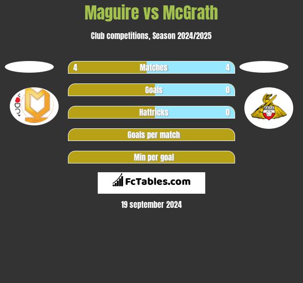 Maguire vs McGrath h2h player stats