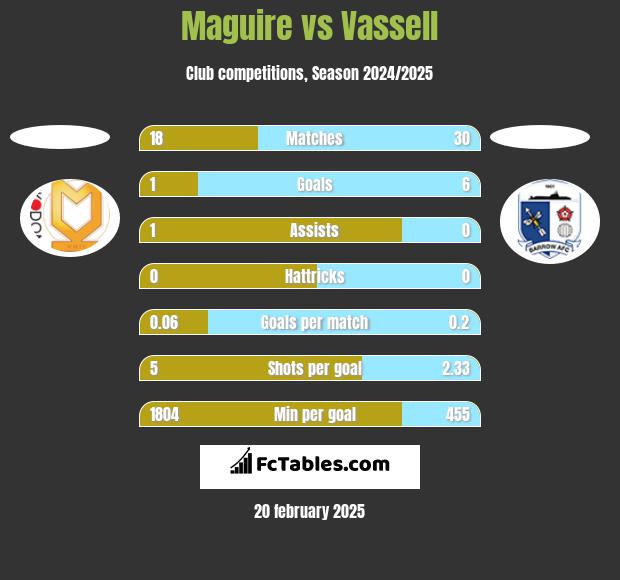 Maguire vs Vassell h2h player stats