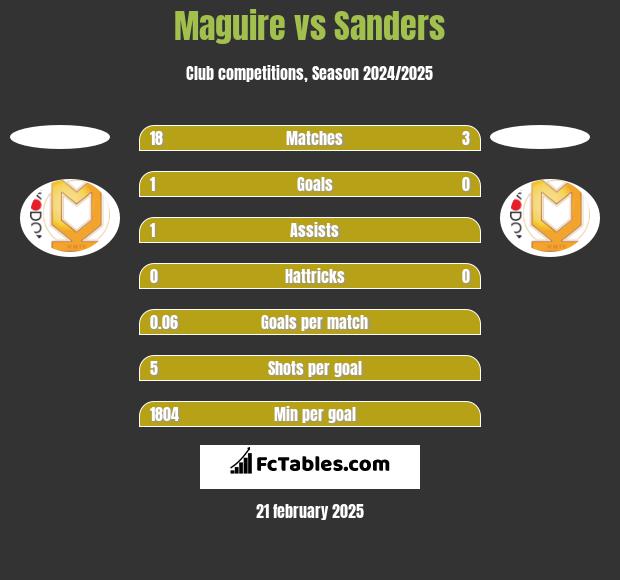 Maguire vs Sanders h2h player stats