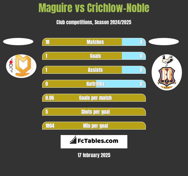 Maguire vs Crichlow-Noble h2h player stats